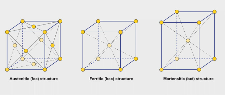 Can You Use a Magnet to Identify Stainless Steel Wire Mesh Conveyor Belts?
